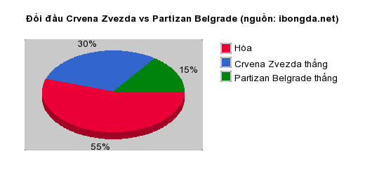 Thống kê đối đầu Crvena Zvezda vs Partizan Belgrade
