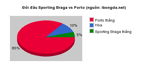 Thống kê đối đầu Sporting Braga vs Porto