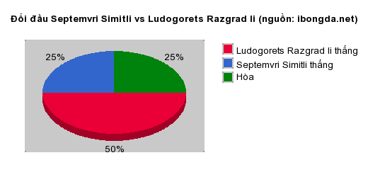 Thống kê đối đầu Septemvri Simitli vs Ludogorets Razgrad Ii