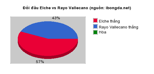 Thống kê đối đầu Elche vs Rayo Vallecano