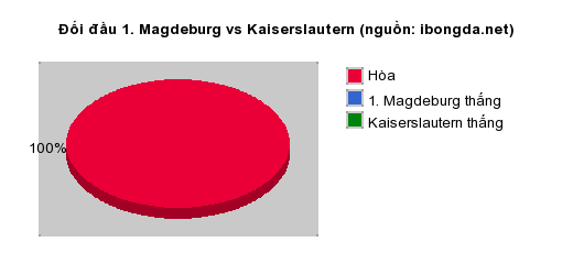 Thống kê đối đầu 1. Magdeburg vs Kaiserslautern