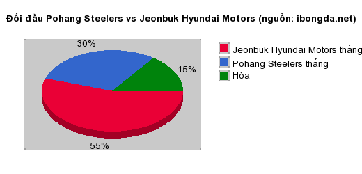 Thống kê đối đầu Pohang Steelers vs Jeonbuk Hyundai Motors