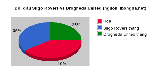 Thống kê đối đầu Sligo Rovers vs Drogheda United