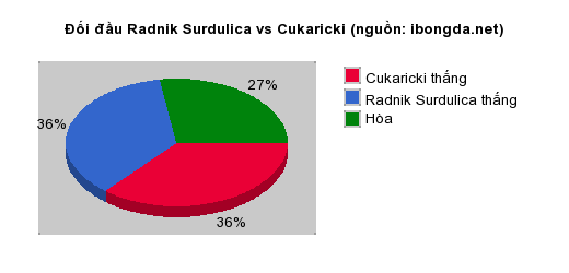 Thống kê đối đầu Radnik Surdulica vs Cukaricki