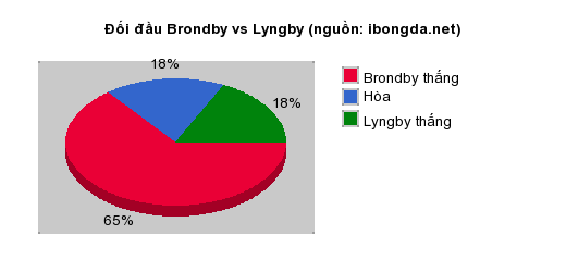 Thống kê đối đầu Brondby vs Lyngby