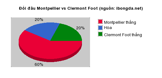 Thống kê đối đầu Montpellier vs Clermont Foot
