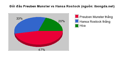 Thống kê đối đầu Preuben Munster vs Hansa Rostock