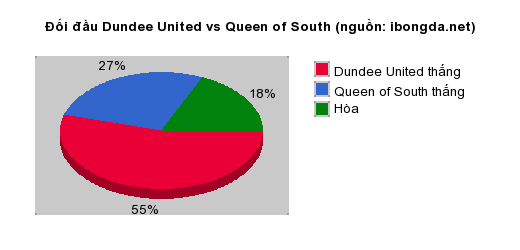 Thống kê đối đầu Dundee United vs Queen of South