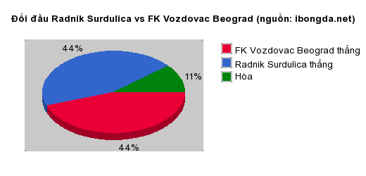 Thống kê đối đầu Radnik Surdulica vs FK Vozdovac Beograd