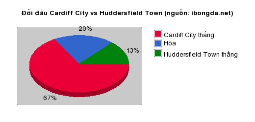 Thống kê đối đầu Cardiff City vs Huddersfield Town