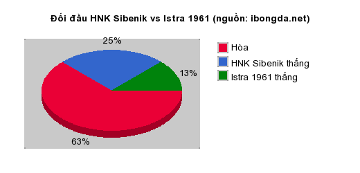 Thống kê đối đầu HNK Sibenik vs Istra 1961