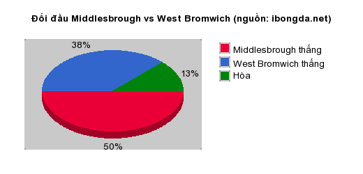 Thống kê đối đầu Middlesbrough vs West Bromwich
