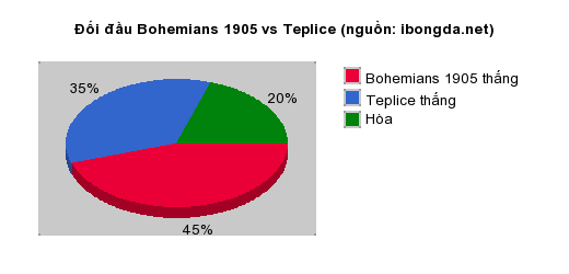 Thống kê đối đầu Bohemians 1905 vs Teplice