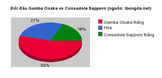 Thống kê đối đầu Gamba Osaka vs Consadole Sapporo