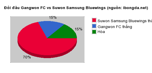 Thống kê đối đầu Gangwon FC vs Suwon Samsung Bluewings