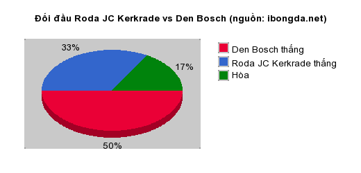 Thống kê đối đầu Roda JC Kerkrade vs Den Bosch