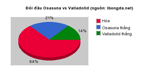 Thống kê đối đầu Osasuna vs Valladolid