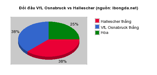 Thống kê đối đầu VfL Osnabruck vs Hallescher