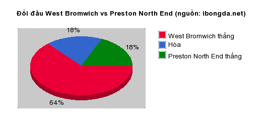 Thống kê đối đầu West Bromwich vs Preston North End