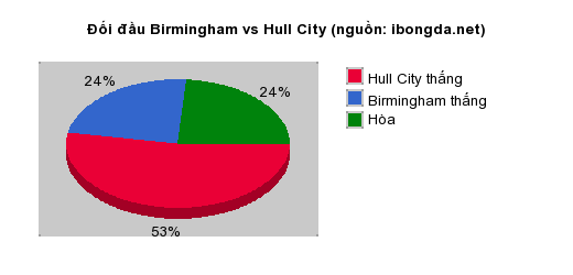 Thống kê đối đầu Birmingham vs Hull City