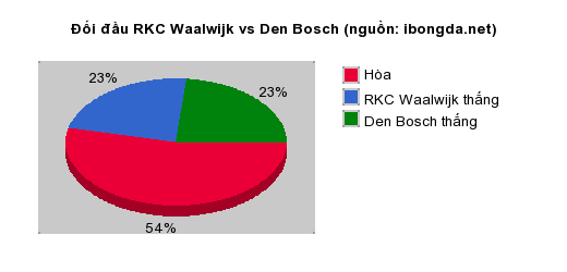 Thống kê đối đầu RKC Waalwijk vs Den Bosch