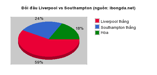 Thống kê đối đầu Liverpool vs Southampton