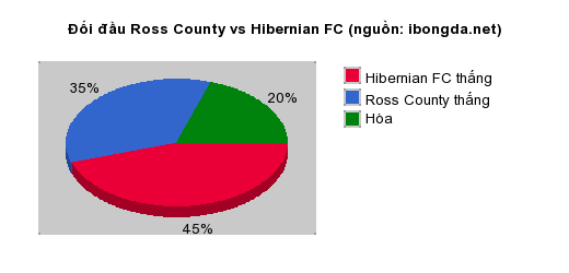 Thống kê đối đầu Ross County vs Hibernian FC