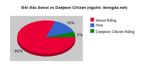 Thống kê đối đầu Seoul vs Daejeon Citizen