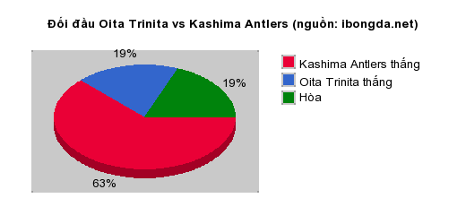 Thống kê đối đầu Oita Trinita vs Kashima Antlers