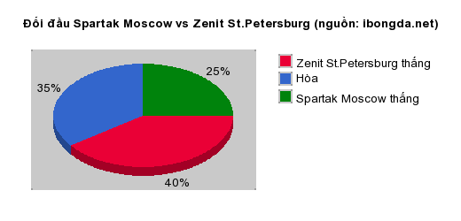 Thống kê đối đầu Spartak Moscow vs Zenit St.Petersburg