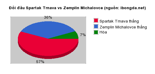 Thống kê đối đầu Spartak Trnava vs Zemplin Michalovce