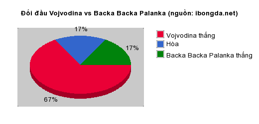 Thống kê đối đầu Vojvodina vs Backa Backa Palanka