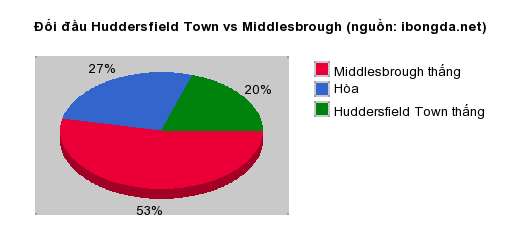 Thống kê đối đầu Huddersfield Town vs Middlesbrough