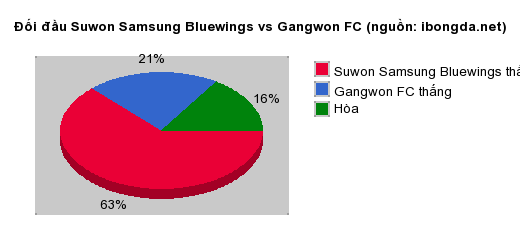 Thống kê đối đầu Suwon Samsung Bluewings vs Gangwon FC