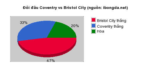 Thống kê đối đầu Coventry vs Bristol City